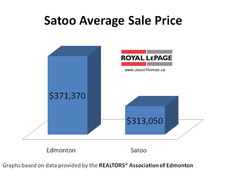 Satoo Average sale price Millwoods Edmonton